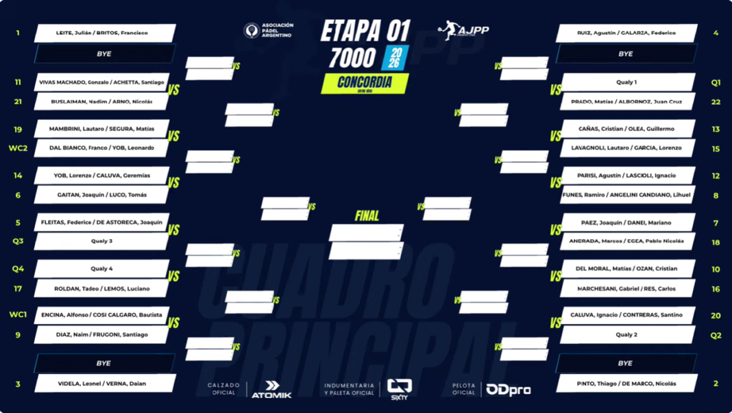Comienza el circuito AJPP del pádel argentino: 7.000 puntos en juego, 19 millones en premios y la posibilidad de competir en Premier Padel Comienza el circuito AJPP del pádel argentino: 7.000 puntos en juego, 19 millones en premios y la posibilidad de competir en Premier Padel